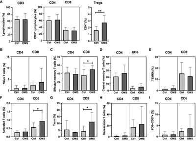 Osteomyelitis is associated with increased anti-inflammatory response and immune exhaustion